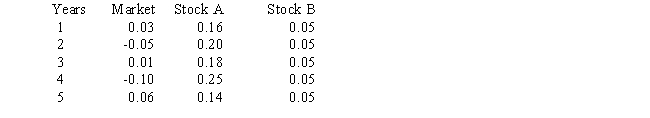 You have the following data on (1) the average annual returns of the market for the past 5 years and (2) similar information on Stocks A and B.Which of the possible answers best describes the historical betas for A and B?   A)  bA > 0;bB = 1. B)  bA > +1;bB = 0. C)  bA = 0;bB = -1. D)  bA < 0;bB = 0. E)  bA < -1;bB = 1.