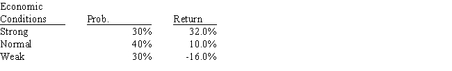 Carson Inc.'s manager believes that economic conditions during the next year will be strong,normal,or weak,and she thinks that the firm's returns will have the probability distribution shown below.What's the standard deviation of the estimated returns? (Hint: Use the formula for the standard deviation of a population,not a sample. ) Do not round your intermediate calculations. ​   A)  18.62% B)  16.75% C)  19.92% D)  18.06% E)  16.94%