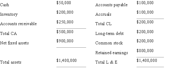 Consider the following balance sheet for Games Inc.Because Games has $800,000 of retained earnings,we know that the company would be able to pay cash to buy an asset with a cost of $200,000. ​   