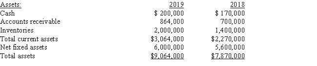 Below are the 2018 and 2019 year-end balance sheets for Tran Enterprises: Liabilities and equity:   The firm has never paid a dividend on its common stock,and it issued $2,400,000 of 10-year,non-callable,long-term debt in 2018.As of the end of 2019,none of the principal on this debt had been repaid.Assume that the company's sales in 2018 and 2019 were the same.Which of the following statements must be CORRECT?   A)  The firm increased its short-term bank debt in 2019. B)  The firm issued long-term debt in 2019. C)  The firm issued new common stock in 2019. D)  The firm repurchased some common stock in 2019. E)  The firm had negative net income in 2018.