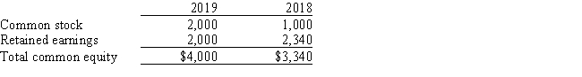 Below is the common equity section (in millions) of Timeless Technology's last two year-end balance sheets: ​   The firm has never paid a dividend to its common stockholders.Which of the following statements is CORRECT? A)  The company's net income in 2019 was higher than in 2018. B)  The firm issued common stock in 2019. C)  The market price of the firm's stock doubled in 2019. D)  The firm had positive net income in both 2018 and 2019,but its net income in 2019 was lower than it was in 2018. E)  The company has more equity than debt on its balance sheet.