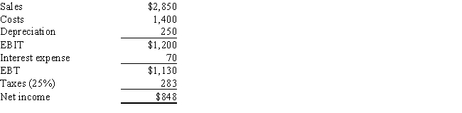 Kwok Enterprises has the following income statement.How much after-tax operating income does the firm have? ​   A)  $720 B)  $742 C)  $684 D)  $619 E)  $626