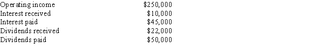 Your corporation has the following cash flows: ​   If the applicable income tax rate is 25% (federal and state combined) ,and if 50% of dividends received are exempt from taxes,what is the corporation's tax liability? A)  106,368 B)  $56,500 C)  $84,208 D)  $100,163 E)  $105,482