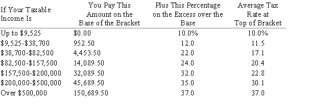 Maureen Smith is a single individual.She claims a standard deduction of $12,000.Her salary for the year was $188,000.Assume the following tax table is applicable. Single Individuals What is her marginal tax rate?   ​ A)  35.0% B)  24.0% C)  32.0% D)  22.0% E)  12.0%