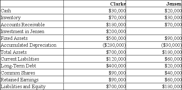 The following balance sheets have been prepared on December 31, 2020 for Clarke Corp. and Jensen Inc. Balance Sheets   Additional Information: Clarke uses the cost method to account for its 50% interest in Jensen, which it acquired on January 1, 2017. On that date, Jensen's retained earnings were $20,000. The acquisition differential was fully amortized by the end of 2020. Clarke sold Land to Jensen during 2019 and recorded a $15,000 gain on the sale. Clarke is still using this Land. Clarke's December 31, 2020 inventory contained a profit of $10,000 recorded by Jensen. Jensen borrowed $20,000 from Clarke during 2020 interest-free. Jensen has not yet repaid any of its debt to Clarke. Both companies are subject to a tax rate of 20%. Prepare a Consolidated Balance Sheet for Clarke on December 31, 2020 assuming that Clarke's investment in Jensen is a control investment.<div style=padding-top: 35px> 
