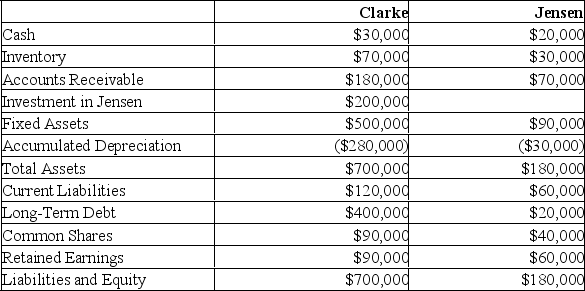 The following balance sheets have been prepared on December 31, 2020 for Clarke Corp. and Jensen Inc. Balance Sheets   Additional Information: Clarke uses the cost method to account for its 50% interest in Jensen, which it acquired on January 1, 2017. On that date, Jensen's retained earnings were $20,000. The acquisition differential was fully amortized by the end of 2020. Clarke sold Land to Jensen during 2019 and recorded a $15,000 gain on the sale. Clarke is still using this Land. Clarke's December 31, 2020 inventory contained a profit of $10,000 recorded by Jensen. Jensen borrowed $20,000 from Clarke during 2020 interest-free. Jensen has not yet repaid any of its debt to Clarke. Both companies are subject to a tax rate of 20%. Prepare a Balance Sheet for Clarke on December 31, 2020, assuming that Clarke's investment in Jensen is a significant influence investment and is reported using the equity method.<div style=padding-top: 35px> 