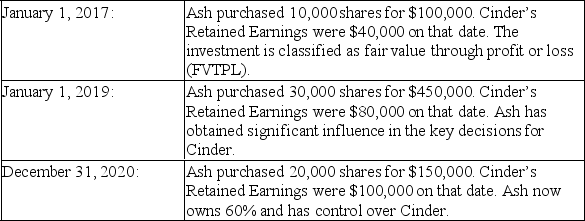 The trial balances of Ash Inc. and its subsidiary Cinder Corp. on December 31, 2020 are shown below: Other Information: Ash acquired Cinder in three stages: Cinder was incorporated on January 1, 2015. On that date, Cinder issued 100,000 voting shares. Any difference between the cost and book value is attributable entirely to trademarks, which are to be amortized over 5 years. The company has neither issued nor retired shares since the date of its incorporation. Ash sold depreciable assets to Cinder at a loss of $20,000 on January 1, 2019. These assets had a 10 year remaining life. Intercompany sales of inventory during 2020 amounted to $250,000. Unrealized inventory profits for each company are shown below for 2020. The amounts indicate the amount of profit in each company's inventory. All inventories on hand at the start of 2020 were sold to outsiders during the year. The net incomes of both companies are evenly earned throughout the year. Both companies are subject to an effective corporate tax rate of 20%. What amount will be shown in the consolidated balance sheet of Ash as at December 31, 2020, for trademarks?