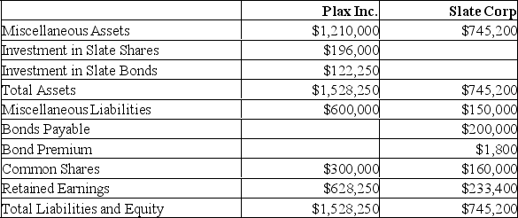 The financial statements of Plax Inc. and Slate Corp for the year ended December 31, 2020 are shown below: Income Statements   Retained Earnings Statements   Balance Sheets   Other Information: <font face=symbol></font> Plax acquired 75% of Slate on January 1, 2016 for $196,000, when Slate's retained earnings was $80,000 and the acquisition differential was attributable entirely to goodwill. There were impairment losses to the goodwill of $6,400 and $1,600 in 2017 and 2020, respectively. <font face=symbol></font> Plax uses the cost method to account for its investment. <font face=symbol></font> Slate has 10% par value bonds outstanding in the amount of $200,000 which mature on December 31, 2023. The bonds were issued at a premium. On January 1, 2020 the unamortized premium amounted to $2,400 Slate uses the straight line method to amortize the premium. <font face=symbol></font> On January 1, 2020, Plax acquired $120,000 face value of Slate's bonds for $123,000 Plax also uses the straight line method to amortize any bond premium or discount. <font face=symbol></font> Both companies are subject to a 40% tax rate. <font face=symbol></font> Gains and losses from intercompany bond holdings are to be allocated to the two companies when consolidated financial statements are prepared. Prepare a detailed calculation of consolidated retained earnings as at January 1, 2020. Do not prepare a Statement of Retained Earnings for this requirement.<div style=padding-top: 35px> 
