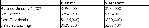 The financial statements of Plax Inc. and Slate Corp for the year ended December 31, 2020 are shown below: Income Statements   Retained Earnings Statements   Balance Sheets   Other Information: <font face=symbol></font> Plax acquired 75% of Slate on January 1, 2016 for $196,000, when Slate's retained earnings was $80,000 and the acquisition differential was attributable entirely to goodwill. There were impairment losses to the goodwill of $6,400 and $1,600 in 2017 and 2020, respectively. <font face=symbol></font> Plax uses the cost method to account for its investment. <font face=symbol></font> Slate has 10% par value bonds outstanding in the amount of $200,000 which mature on December 31, 2023. The bonds were issued at a premium. On January 1, 2020 the unamortized premium amounted to $2,400 Slate uses the straight line method to amortize the premium. <font face=symbol></font> On January 1, 2020, Plax acquired $120,000 face value of Slate's bonds for $123,000 Plax also uses the straight line method to amortize any bond premium or discount. <font face=symbol></font> Both companies are subject to a 40% tax rate. <font face=symbol></font> Gains and losses from intercompany bond holdings are to be allocated to the two companies when consolidated financial statements are prepared. Prepare a detailed calculation of consolidated retained earnings as at December 31, 2020. Do not prepare a Statement of Retained Earnings for this requirement.<div style=padding-top: 35px> 