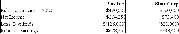 The financial statements of Plax Inc. and Slate Corp for the year ended December 31, 2020 are shown below: Income Statements   Retained Earnings Statements   Balance Sheets   Other Information: <font face=symbol></font> Plax acquired 75% of Slate on January 1, 2016 for $196,000, when Slate's retained earnings was $80,000 and the acquisition differential was attributable entirely to goodwill. There were impairment losses to the goodwill of $6,400 and $1,600 in 2017 and 2020, respectively. <font face=symbol></font> Plax uses the cost method to account for its investment. <font face=symbol></font> Slate has 10% par value bonds outstanding in the amount of $200,000 which mature on December 31, 2023. The bonds were issued at a premium. On January 1, 2020 the unamortized premium amounted to $2,400 Slate uses the straight line method to amortize the premium. <font face=symbol></font> On January 1, 2020, Plax acquired $120,000 face value of Slate's bonds for $123,000 Plax also uses the straight line method to amortize any bond premium or discount. <font face=symbol></font> Both companies are subject to a 40% tax rate. <font face=symbol></font> Gains and losses from intercompany bond holdings are to be allocated to the two companies when consolidated financial statements are prepared. Assuming that Plax uses the equity method, prepare a computation showing the balance in Plax's investment in Slate account on December 31, 2020.<div style=padding-top: 35px> 