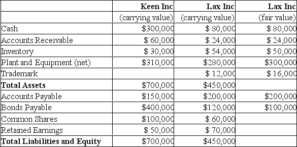 Keen Inc and Lax Inc had the following balance sheets on October 31, 2019:   Assuming that Keen Purchases 80% of Lax for a cash consideration of $240,000 on November 1, 2019, prepare (under the Fair Value Enterprise Method): a) the journal entry that Keen Inc. would make to record the acquisition; b) the elimination entry necessary to produce consolidated balance sheet on the acquisition date.<div style=padding-top: 35px> 