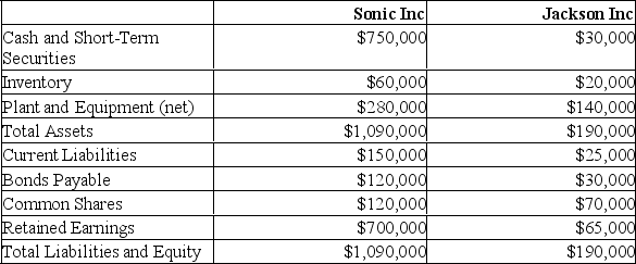 Sonic Enterprises Inc has decided to purchase 100% of the voting shares of Jackson Inc. for $300,000 in cash on May 1, 2019. On the date, the balance sheets of each of these companies were as follows:   On that date, the fair values of Jackson's assets and liabilities were as follows:   Sonic's Book Values approximated their Fair Values on that date. Required: a) Calculate the amount of Goodwill arising from this combination. b) Prepare the journal entry to record Sonic's acquisition of Jackson's Shares. c) Prepare Sonic's Consolidated Balance Sheet immediately following its acquisition of Jackson's assets.<div style=padding-top: 35px> 