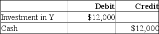 On January 1, 2019, X Inc. purchased 12% of the voting shares of Y Inc. for $100,000. The investment is reported at cost. X does not have significant influence over Y. Y's net income and declared dividends for the following three years are as follows:   Which of the following journal entries would have to be made to record X's acquisition of Y's shares on January 1, 2019? A.   B.   C.   D. No entry required.<div style=padding-top: 35px> 