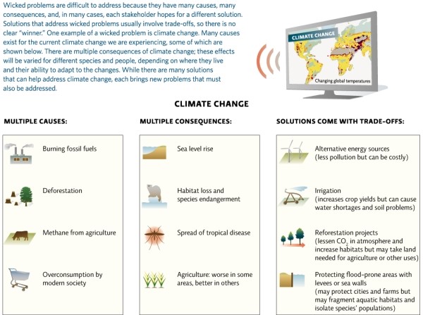 Infographic 3 -Refer to Infographic 3.What is the triple bottom line of climate change?