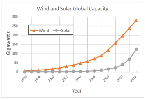Data were collected on the power generated by wind and solar installations worldwide since 1996.Look at the following graph of these data and answer the questions that follow.   -What type of scientific study do the data in this graph represent? A) applied science B) empirical study
