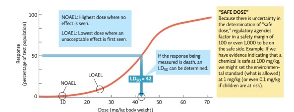  Infographic 4     -Refer to Infographic 4 below.Describe how a dose-response curve helps determine a safe dose. 