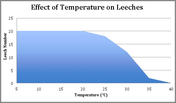 A bait shop wants to sell leeches and performs an experiment to determine the water temperature range of tolerance for them.Which choice best represents this range based on the data shown in this graph?   A) 5°C to 35°C B) 15°C to 30°C C) 15°C to 20°C D) 5°C to 20°C E) 5°C to 25°C