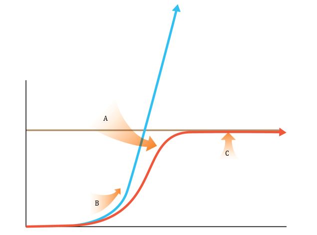 Questions Science Literacy Use the graph below to answer the following questions.   -On the graph,which point shows where resistance factors would kick in to decrease the population growth rate? A) A B) B C) C
