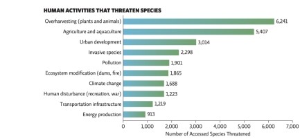 Refer to the graph in Infographic 1.Which human activities likely contribute to climate change?   A) logging,agriculture,pollution B) energy production,residential development,aquaculture C) mining,commercial development,fisheries D) All of these activities contribute to climate change. E) None of these activities contribute to climate change.