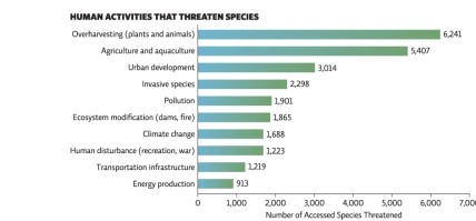 Refer to the graph in Infographic 1.Agriculture/aquaculture represents the second greatest threat to species.Why do you think this is? Frame your answer in terms of the major threats to global biodiversity.   