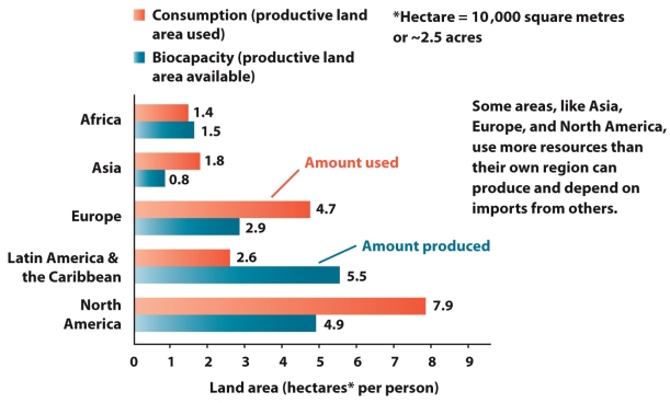 Refer to the graphic below.Use the infographic to explain how countries in Latin America cut down vast amounts of forests despite not actually needing that quantity of the resource for themselves.   