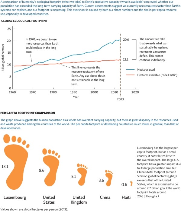 Science Literacy Use Infographic 7 below to answer the next questions.   -How much larger in global hectares is the per capita footprint of the United States compared to China? A) 3.6 B) 4.0 C) 5.0 D) 8.6