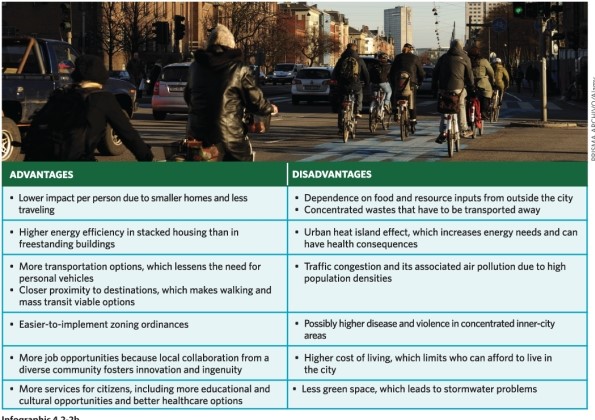 Refer to Infographic 2B.Which of the following is NOT one of the advantages of residing in an urban area?   A) more job opportunities B) better quality of life C) more educational opportunities D) better health care options