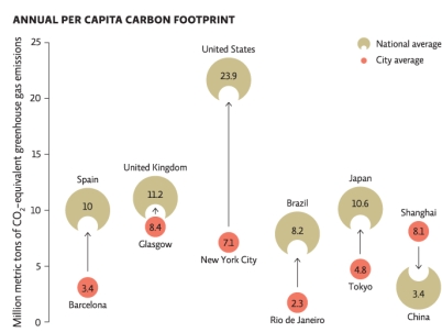 Refer to Infographic 2A.Discuss at least two environmental benefits of urbanization.   
