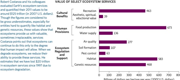 Refer to Infographic 1.Which ecosystem service is considered to be the most valuable to us?   A) water supply B) habitat C) recreation D) food production E) genetic resources