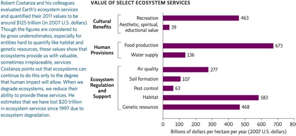 Refer to Infographic 1.What does the figure show?   A) the cost to restore a degraded ecosystem for particular ecosystem services B) the price of maintaining ecosystems such that they can continue to provide specific ecosystem services without degrading the environment C) the monetary value ascribed to particular ecosystem services D) the ecological footprint value of specific ecosystem services E) the cost differential between natural capital and natural interest