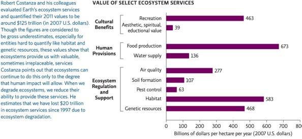 Refer to Infographic 1.Why is it useful to put a monetary value on ecosystem services?   