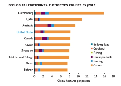 Science Literacy Refer to the graph below to answer the following questions.   -Based on this graph,what would you recommend as the best method for countries to reduce their ecological footprint? A) designing compact development in cities to use land already developed instead of building new neighborhoods in the suburbs B) converting more land to cropland instead of grazing pasture to feed more people in the population C) moving from traditional fossil fuel energy sources to renewable energy sources for power D) planting more trees after harvesting to use forests in a sustainable manner when producing forest products
