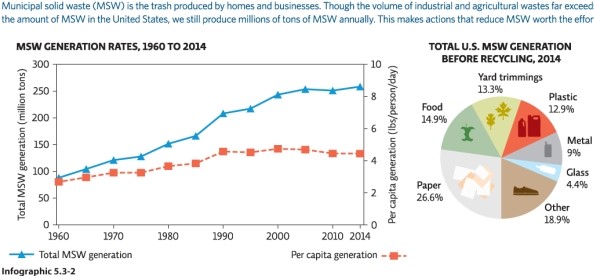 Refer to Infographic 2 below.In 2014,what made up the highest percentage of total U.S.MSW before recycling?   A) yard trimmings B) food C) plastic D) paper E) metal