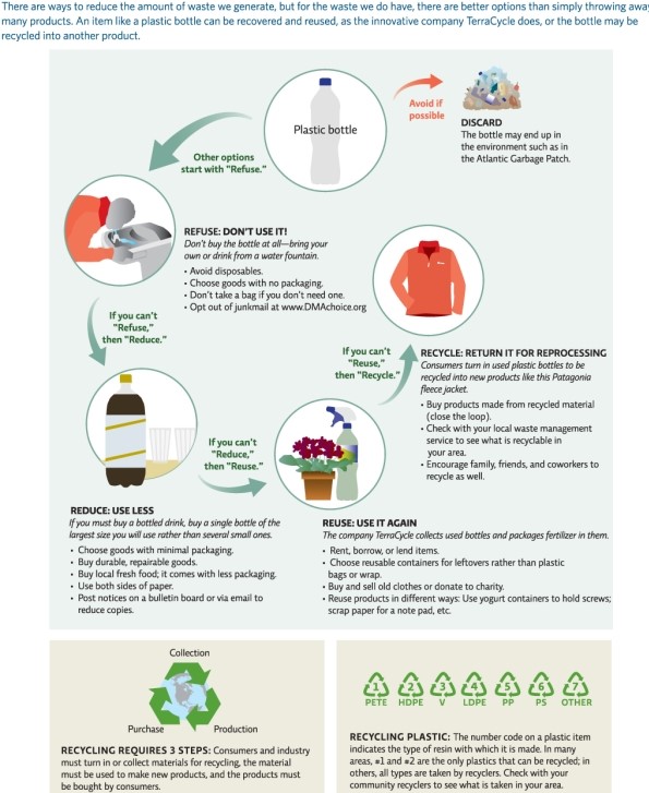Refer to Infographic 9.What options do consumers have for disposing of their waste,and which options are the most environmentally friendly?   