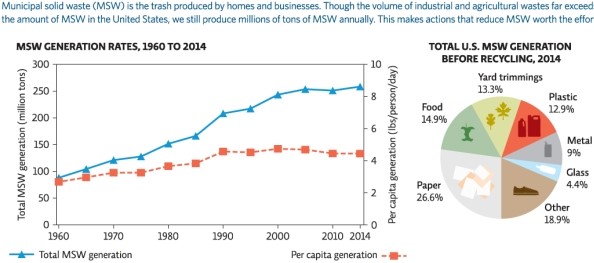Science Literacy Use the following graphs to answer the next questions.   -What was the per capita generation of MSW generation in 1970 (lbs/person/day) ? A) 121.1 B) 3.83 C) 2.96 D) 3.25 E) 104.4