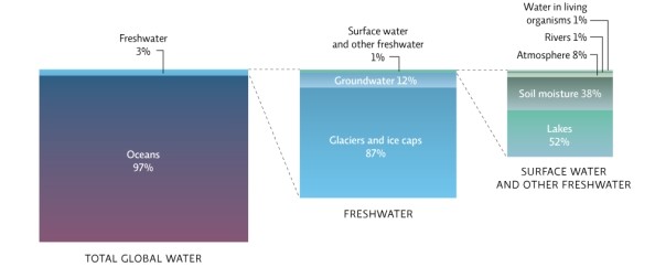 Refer to Infographic 1.Even though the planet is 75% water,only _________ of this water is freshwater.   A) 10% B) 20% C) less than 1/100th of 1% D) 3% E) 5%