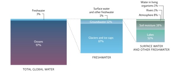 Refer to Infographic 1.Which of the following contains the most surface freshwater?   A) groundwater B) glaciers and ice caps C) soil moisture D) rivers E) lakes