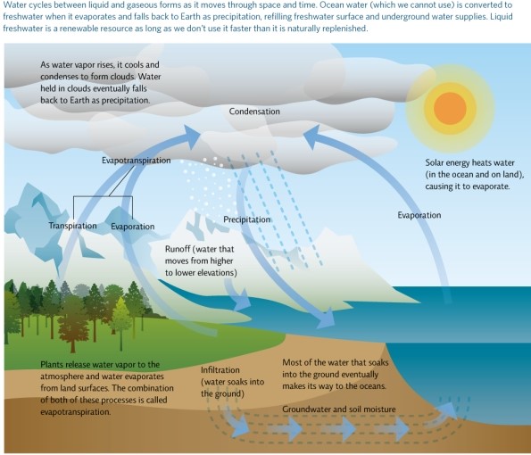 Refer to Infographic 2.Explain how salty ocean water can be recycled to become usable freshwater.   