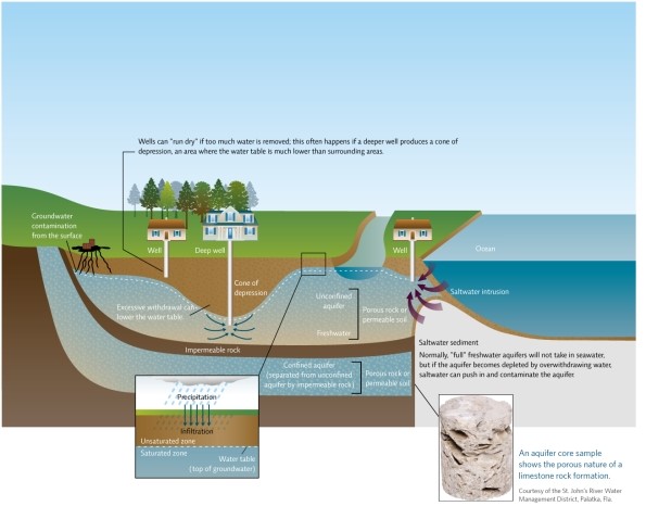 Refer to Infographic 3.Explain how the deeper well to the larger house affects the water supply to each of the smaller houses.   