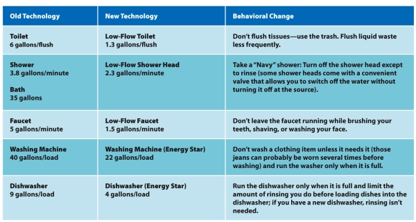 Refer to the table.Explain how using less energy saves water.   