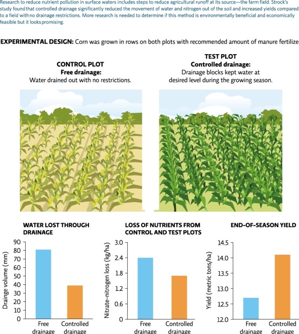 Science Literacy Use Infographic 7 below to answer the next questions:   -How much water was saved using controlled drainage instead of free drainage? A) 80 mm B) 40 mm C) 30 mm D) 10 mm