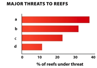 Refer to the graph in Infographic 4.The graph shows the level of each of the four major threats that coral reefs currently face.Which are the correct labels for the graph?   A) a = overfishing; b = marine-based pollution; c = coastal development; d = inland pollution B) a = inland pollution; b = marine-based pollution; c = overfishing; d = coastal development C) a = coastal development; b = inland pollution; c = marine-based pollution; d = overfishing D) a = overfishing; b = coastal development; c = inland population; d = marine-based pollution E) a = marine-based pollution; b = coastal development; c = inland pollution; d = overfishing