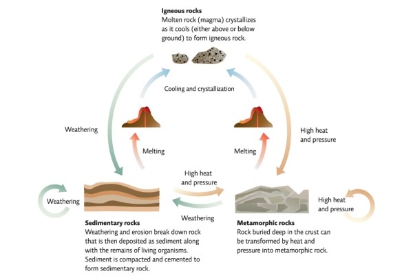 Infographic 3 illustrates how rocks constantly form and are transformed in the rock cycle.Since minerals are the building blocks of rocks,why are minerals considered nonrenewable resources?   
