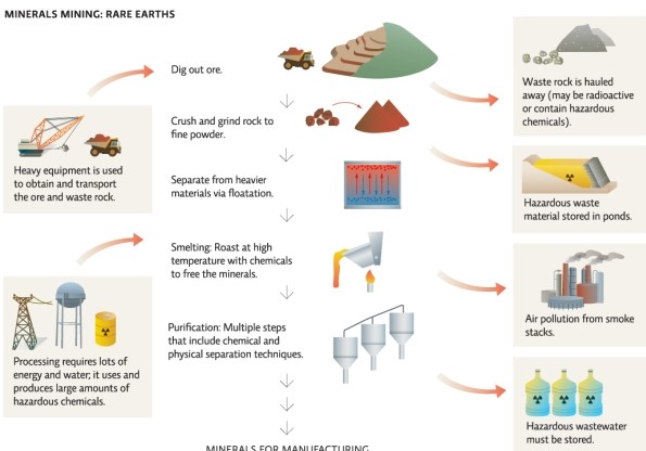 In addition to the waste produced by each of the steps outlined in Infographic 5 for processing rare earth minerals,what other environmental problems are often caused by large industrial mines?   