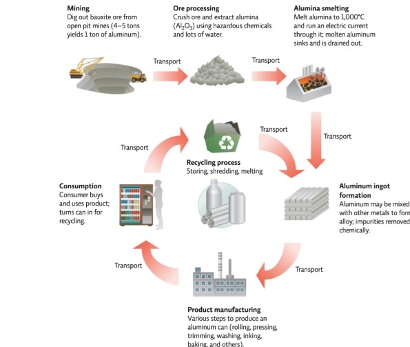 Which of the following statements best describes what is depicted in Infographic 8?   A) More aluminum cans are produced today from a pound of aluminum than in the past because today's cans are thinner. B) The cost of manufacturing products using recycled aluminum is nearly twice what it costs using aluminum from dug-out bauxite ore. C) Although aluminum can be recycled,it is not as pure as aluminum obtained directly from ore. D) Recycling aluminum for reuse reduces the need to obtain it from mined ores and thus decreases impacts associated with mining and processing the ore. E) Recycling of aluminum requires more energy and transportation than production from raw material.