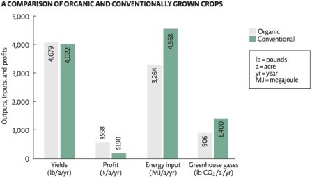 Science Literacy Use the following graph from the Farming Systems Trial (FST) research study conducted by the Rodale Institute to answer the following questions.   -Which of the following statements is supported by the graph? A) Organic farming methods increased all the variables examined in the study. B) Conventional farming methods produce as much crop yield in pounds per acre per year as organic farming methods. C) More profit can be made with less energy input when using organic farming methods instead of conventional farming methods. D) There are economic benefits to using only organic farming methods instead of conventional farming methods.