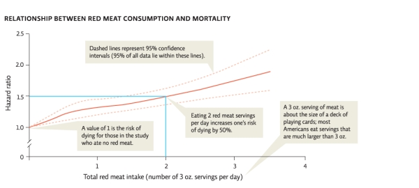 Infographic 2 tells us that eating one red meat serving per day ___________ compared with those who ate no red meat.   A) increases the risk of dying by 50% B) has no effect on the risk of dying C) decreases the risk of dying by about 25% D) increases the risk of dying by about 25% E) increases the risk of dying by about 1.25%
