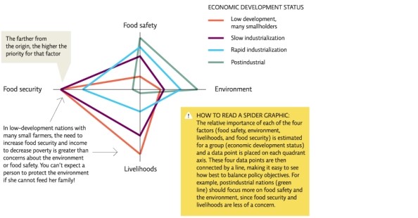 According to Infographic 6,food safety and the environment are most important to which economic development status group?   A) low development,many smallholders B) slow industrialization C) rapid industrialization D) postindustrial nations E) This cannot be determined from the infographic.