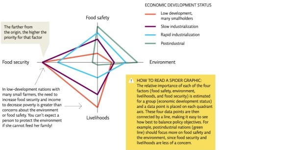 When developing policy objectives,which economic development status group shown in Infographic 6 needs to focus most equally on all four factors?   A) low development,many smallholders B) slow industrialization C) rapid industrialization D) postindustrial nations E) This cannot be determined from the infographic.