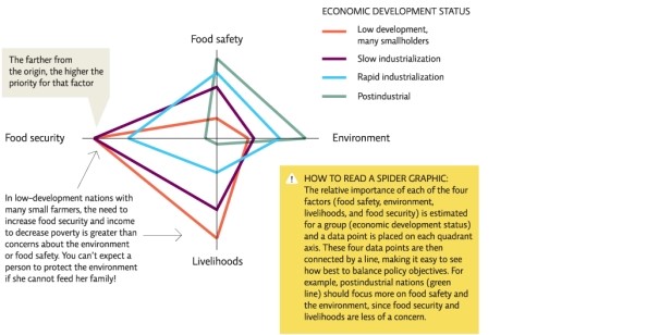 Infographic 6 depicts UN FAO recommendations for taking into account the importance of each of four factors in developing a country's policies regarding raising livestock.Describe the shift in importance of factors as a country's income increases and the percentage of the country's income that comes from raising livestock decreases.   
